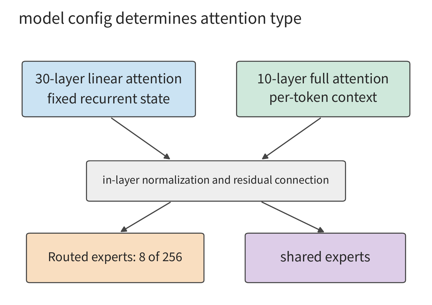 Figure 2-17 The two layer types in Qwen3.6. Configuration determines whether each layer uses linear or full attention, and both then execute routed experts and shared experts; the two branches at top represent linear attention and full attention, with the model having 30 and 10 layers of each, respectively.