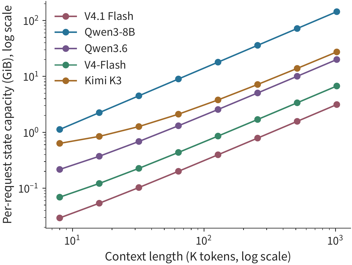 Figure 2-18 State capacity as context grows. Both axes use a logarithmic scale; the five models organize their state through per-token appending, recurrence, compression, and cross-layer sharing, respectively. The vertical axis is the state capacity for a single request, and the horizontal axis is measured by number of context tokens.