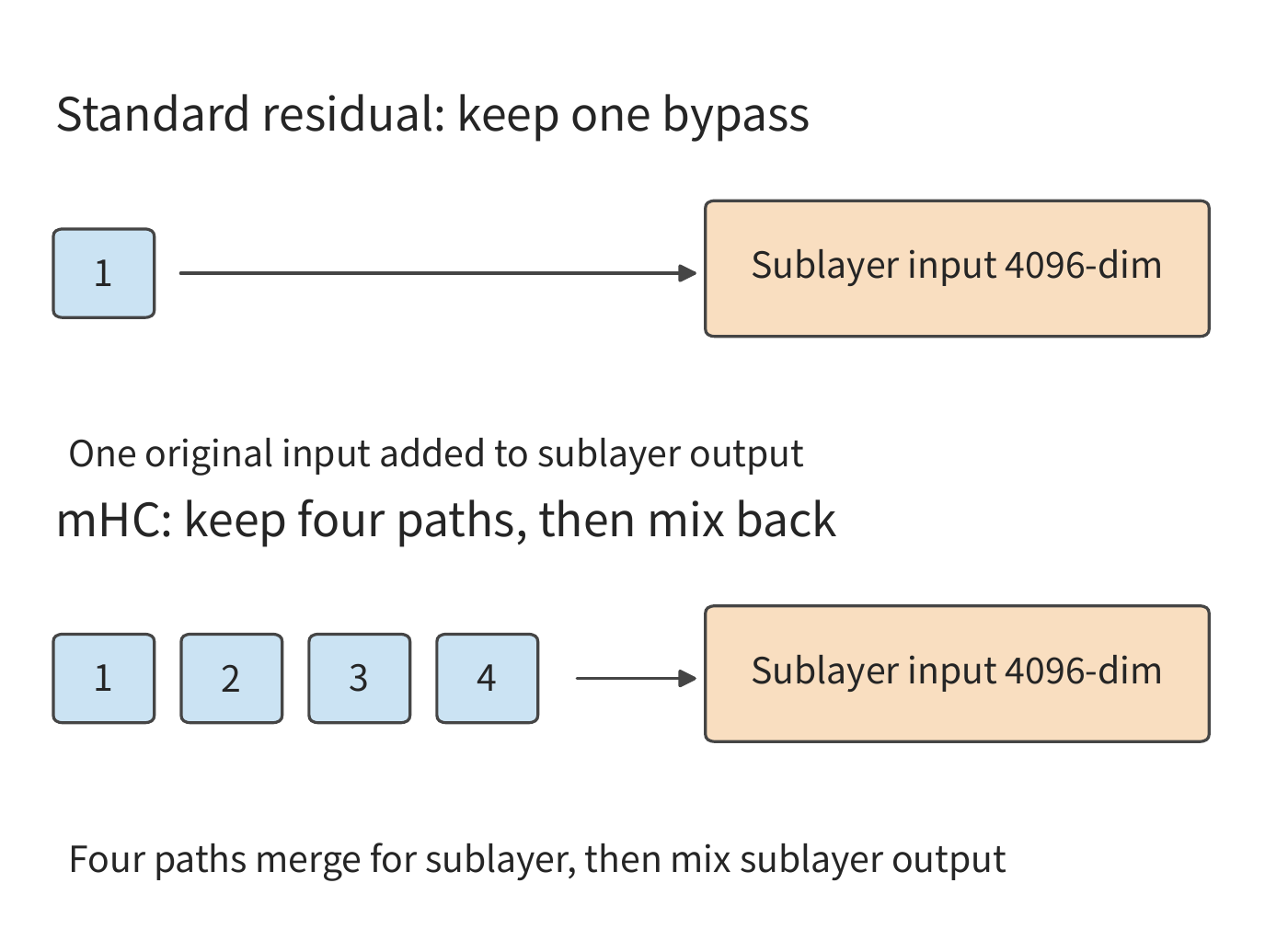 Figure 2-24 Connection range of an ordinary residual versus a four-way mHC. An ordinary residual keeps one sublayer-input bypass; mHC merges multiple pathway states for the sublayer computation, then mixes the output. In both diagrams the sublayer input is 4096-dimensional.