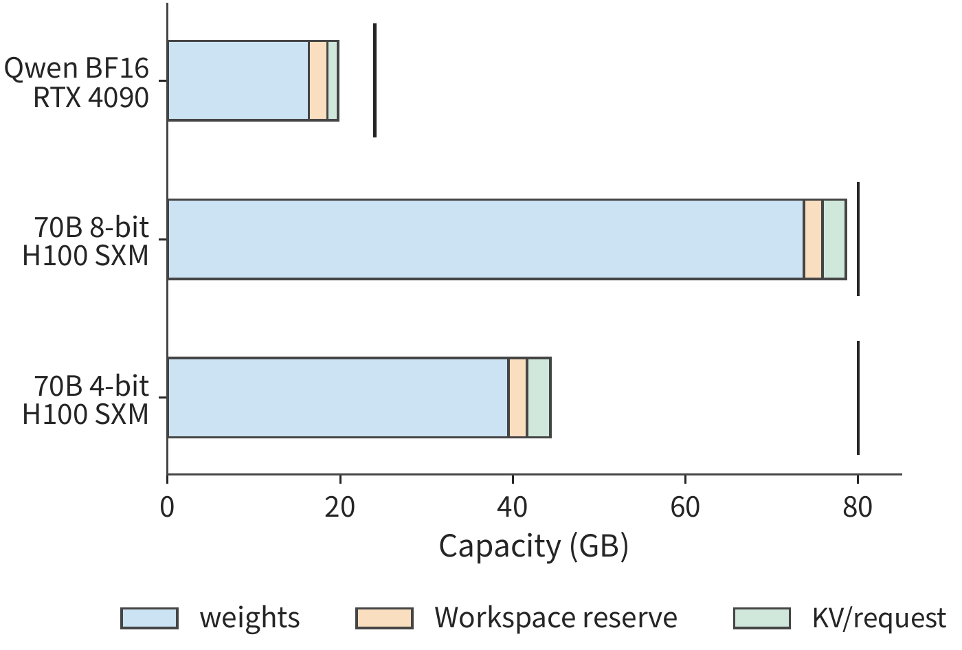 Figure 2-32 Itemized capacity of weights, fixed reservation, and one request's KV. Short tick marks indicate the 24 GB capacity of RTX 4090 and the 80 GB capacity of H100 SXM; KV uses BF16 with context length 8192, and fixed reservation is 2 GiB. "Workspace reservation" refers to the temporary space needed for execution, and "per-request KV" refers to the cache for one 8192-token context.