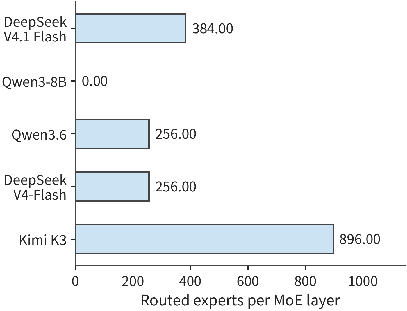 Figure 2-27 Number of routed experts stored per MoE layer. Qwen3-8B uses dense feedforward layers, so its routed expert count is zero; the actual number selected per token appears in Table 2-A.