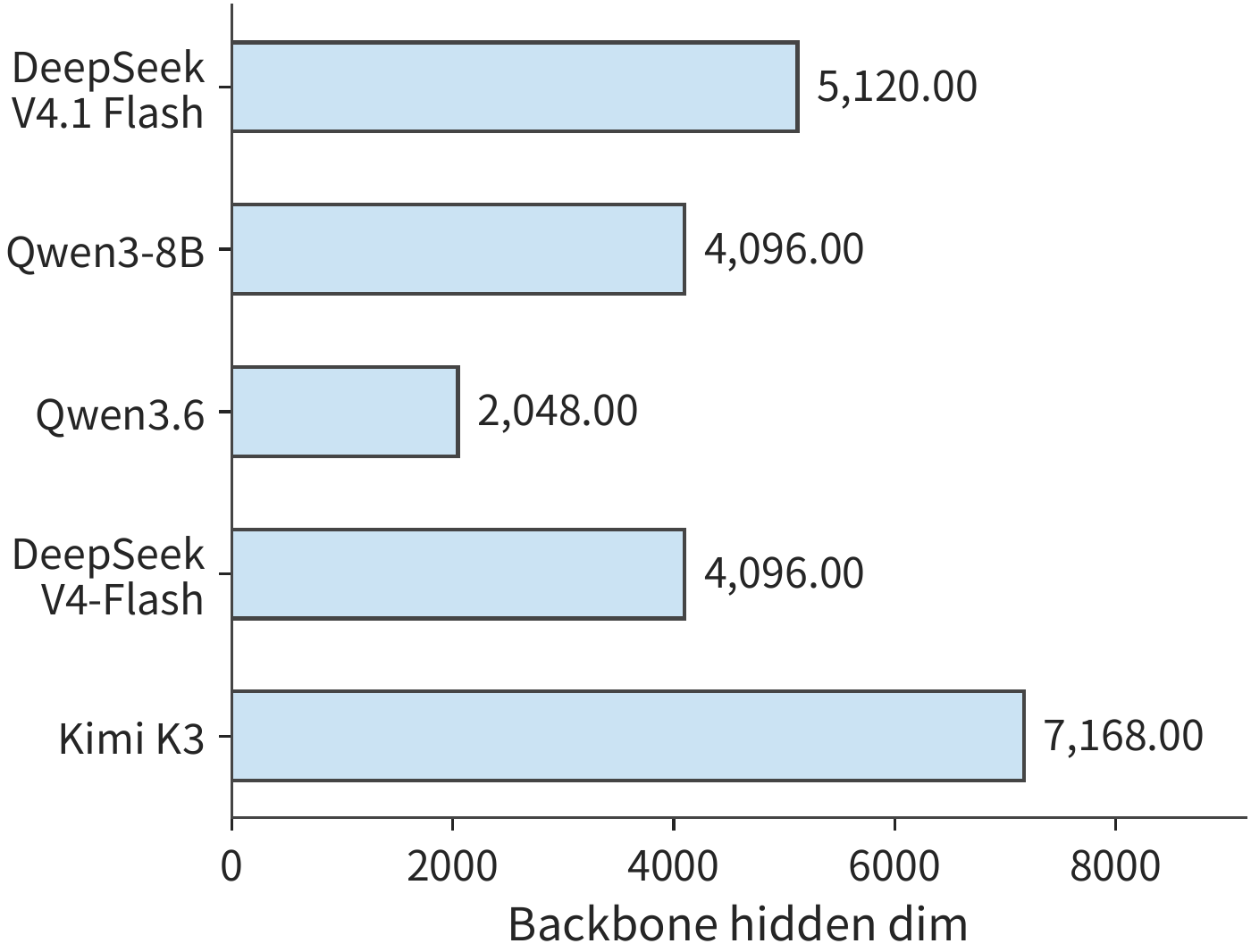 Figure 2-26 Backbone hidden dimensions on the same linear scale. The feature width per token determines a projection's input or output size.