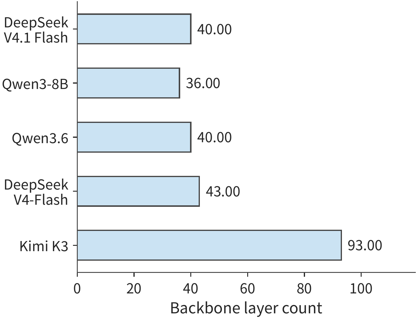 Figure 2-25 Backbone layer counts of the five models, on the same linear scale. Layer count determines how many times the same kind of work repeats along network depth.