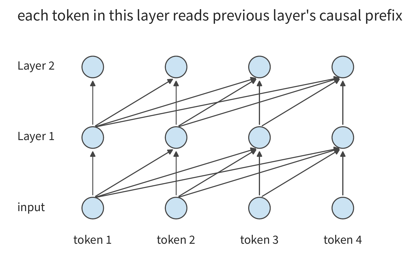 Figure 2-2 Inter-layer dependencies in a causal Transformer. Each query reads the positions it is permitted to access in the previous layer; once the previous layer is complete, the known input tokens in the same layer can be computed in parallel.