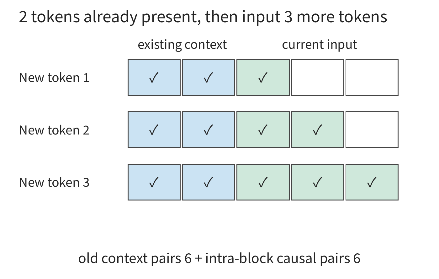 Figure 2-4 Two segments of context form a rectangle plus a triangle. Blue shows three new tokens each reading two old tokens, green shows causal access within the new input itself, and blank areas are masked future token positions. Each colored cell represents one query-key pair; the horizontal axis corresponds to the token being read, and the vertical axis to the query token in the new input.