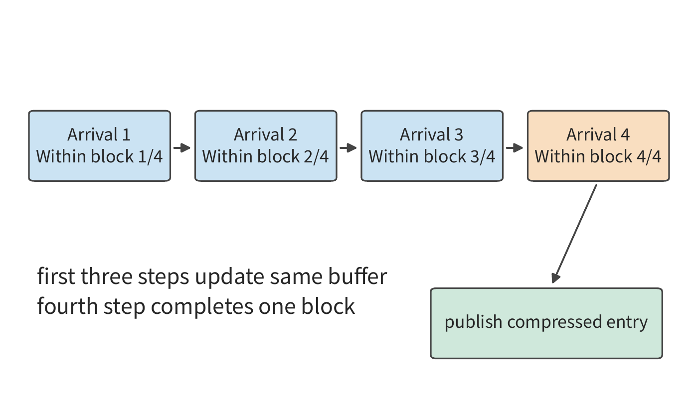 Figure 2-15 The generation process for one compression block at a compression ratio of four. The first few inputs update the same in-block buffer, and after the fourth token arrives, a compressed entry is formed that subsequent queries can use.