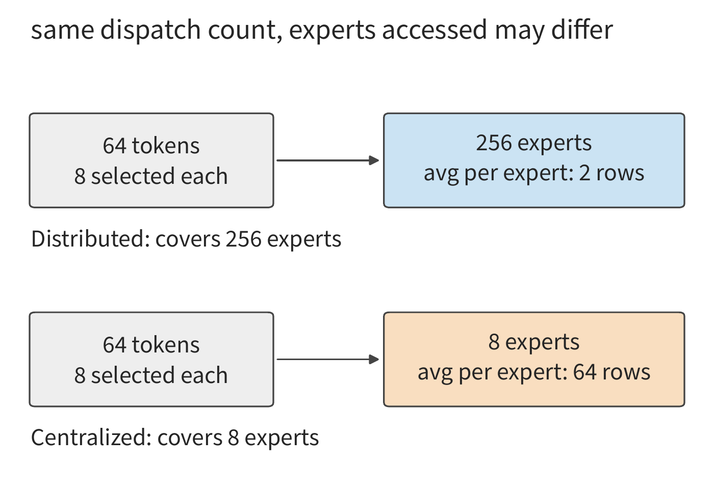 Figure 2-23 64 tokens each select eight experts, giving 512 dispatches in total. Dispersed dispatch can cover 256 experts, while concentrated dispatch touches only eight; the number of rows each expert processes changes accordingly.