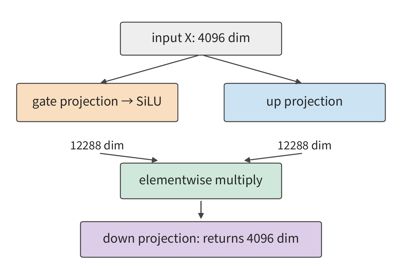 Figure 2-5 The two up-projecting branches of SwiGLU. gate, after SiLU, modulates the corresponding elements of up, and the product is then brought back to the main dimension by the down projection.