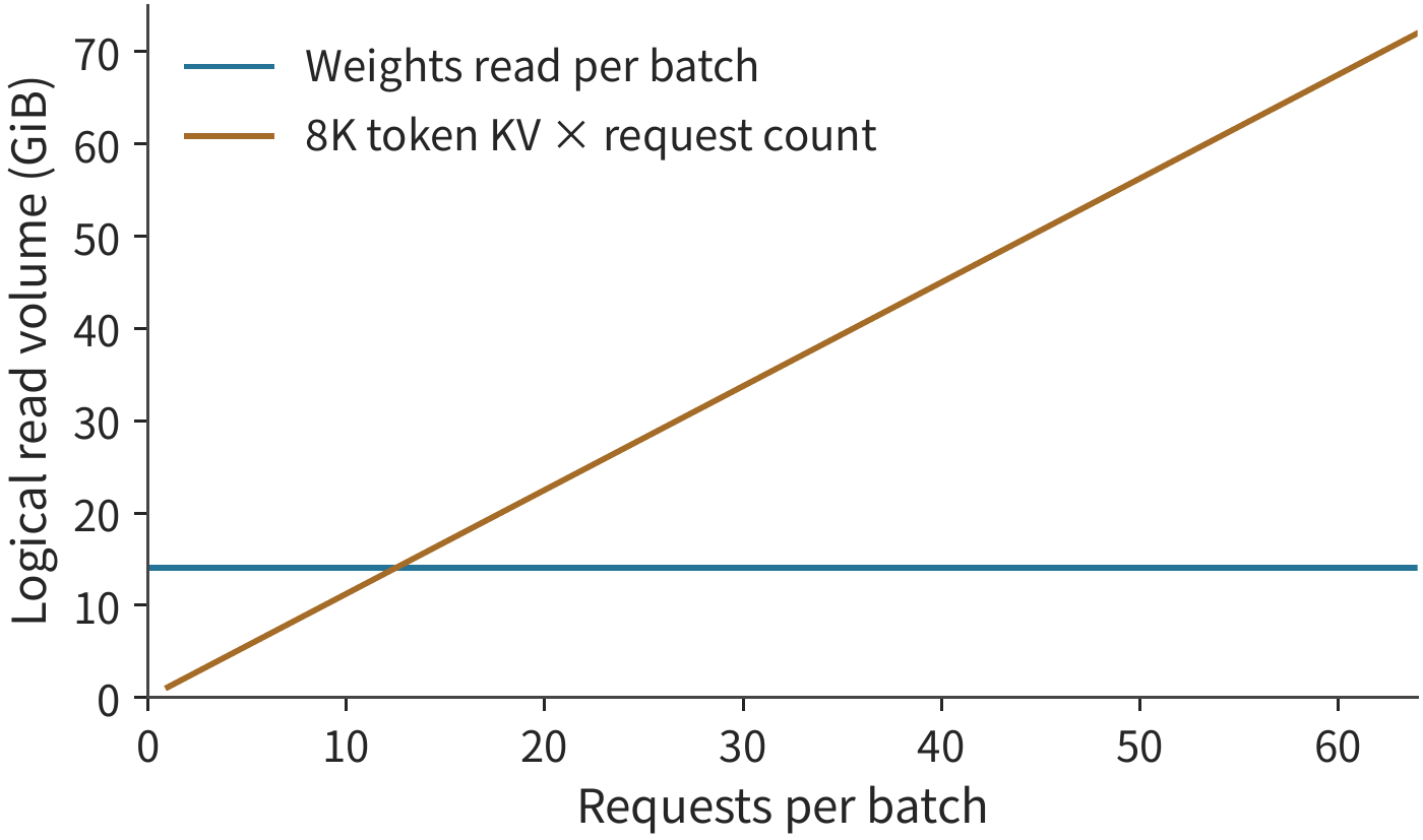 Figure 2-8 The main projection weights for the same batch can be read once and shared; each request has its own separate context. This figure fixes the per-request context at 8K and separately accumulates the logical read volume of shared weights and independent KV. The weight term is counted once per decode batch read; the KV term accumulates the context state read by each independent request at this step.