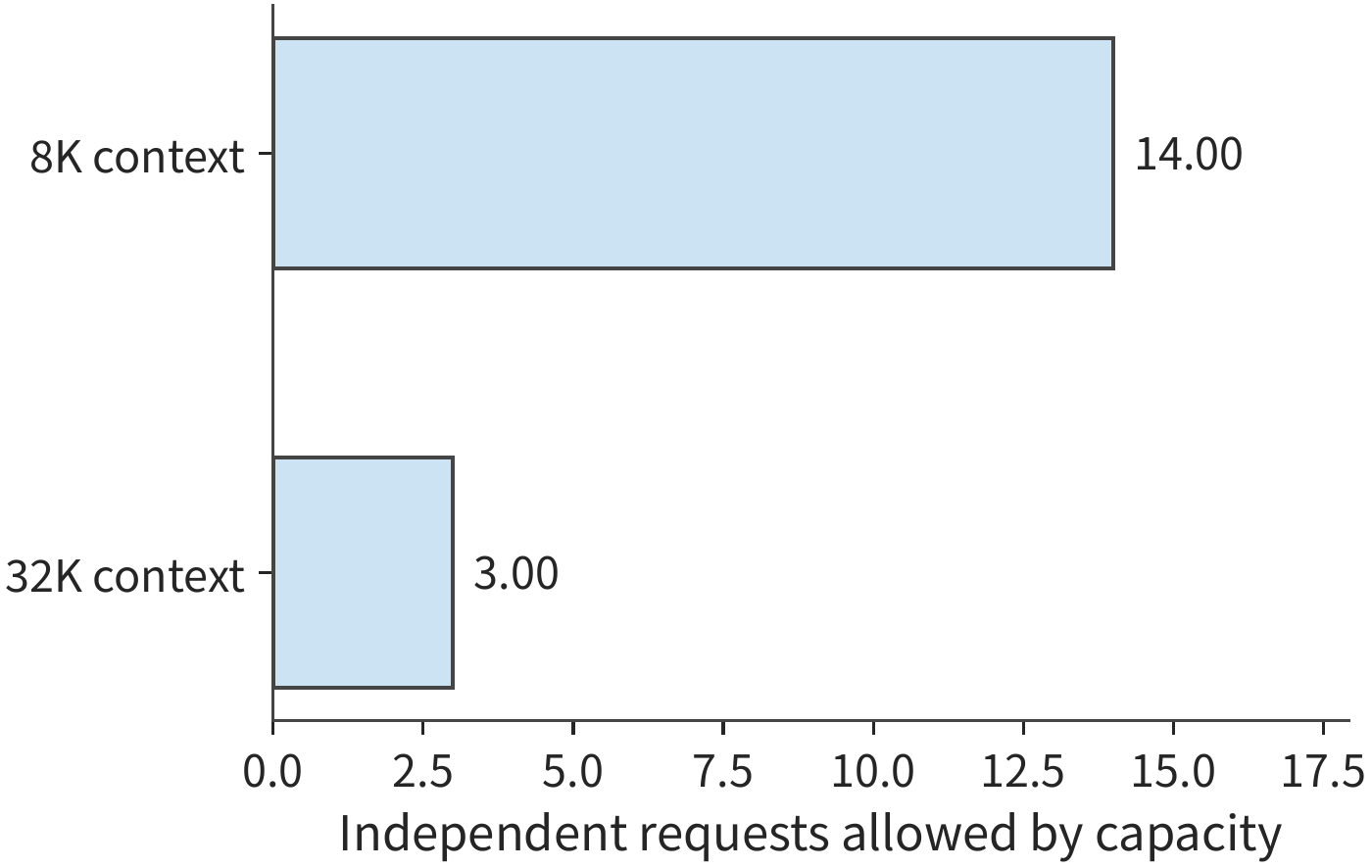 Figure 2-33 Number of independent requests the 70B 4-bit scheme can hold simultaneously on the same 80 GB H100 SXM as context length grows from 8K to 32K. As per-request state grows, the number of requests the remaining space can hold decreases.
