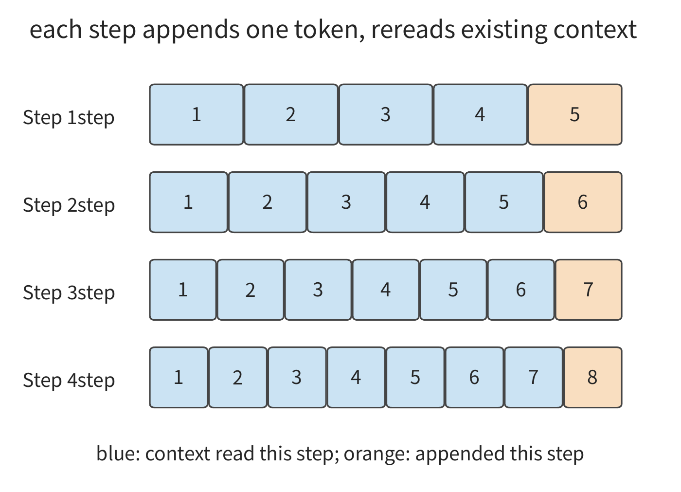 Figure 2-7 Context read/write over four generation steps. Each step reads the existing positions shown in blue and appends one new token shown in orange; this figure starts with 4 context tokens and retains 8 in total after four steps.
