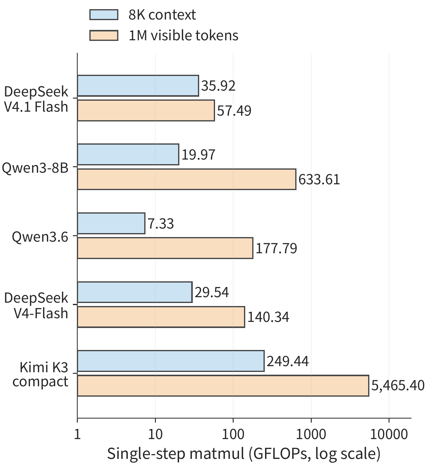 Figure 2-31 Matrix compute for processing one additional token under 8K/1M context. Following the execution paths of Table 2-C; the horizontal axis is log-scaled; 1M includes the current query.
