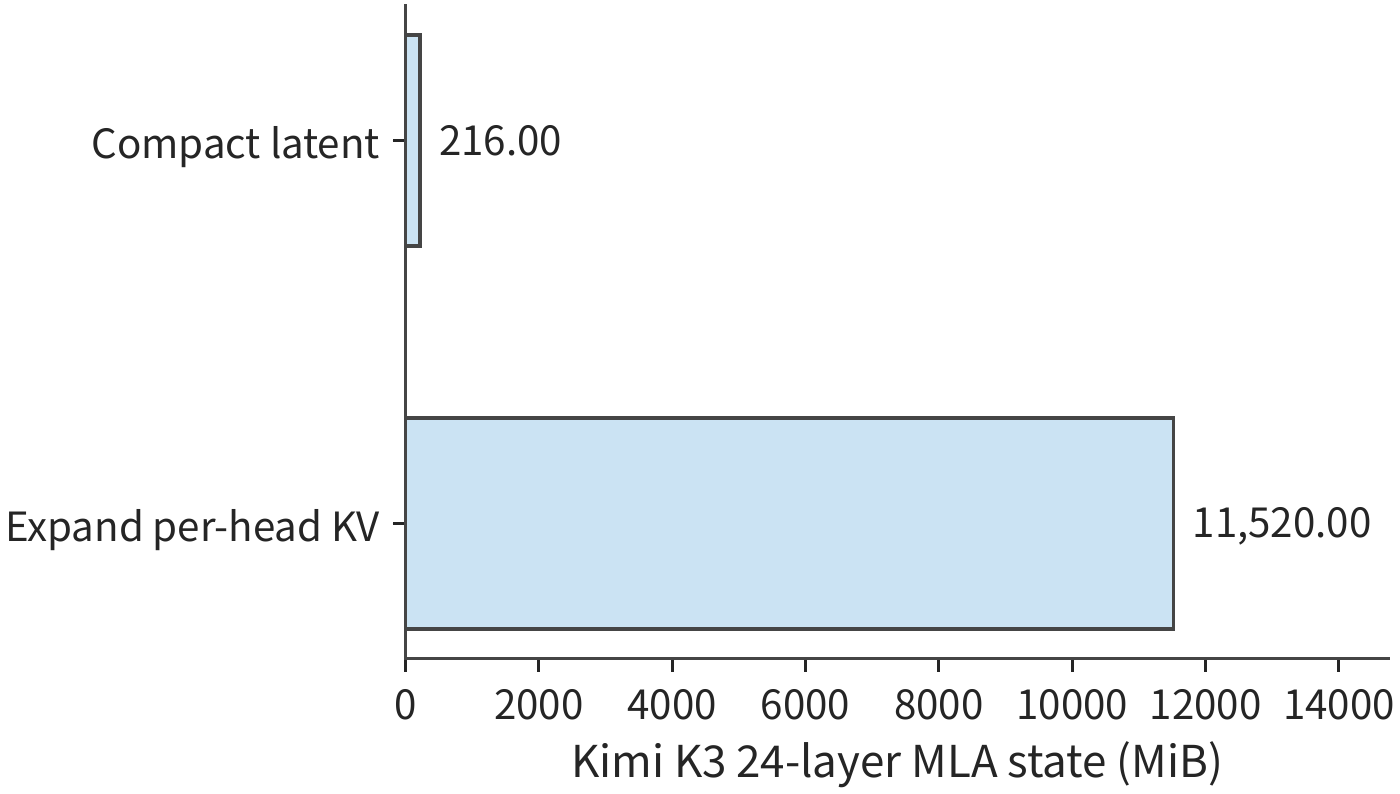 Figure 2-12 Two storage volumes for Kimi K3's 24 MLA layers under the same 8K context and BF16. The compact path stores the representation before up-projection, while the expanded path stores the keys and values for each head.