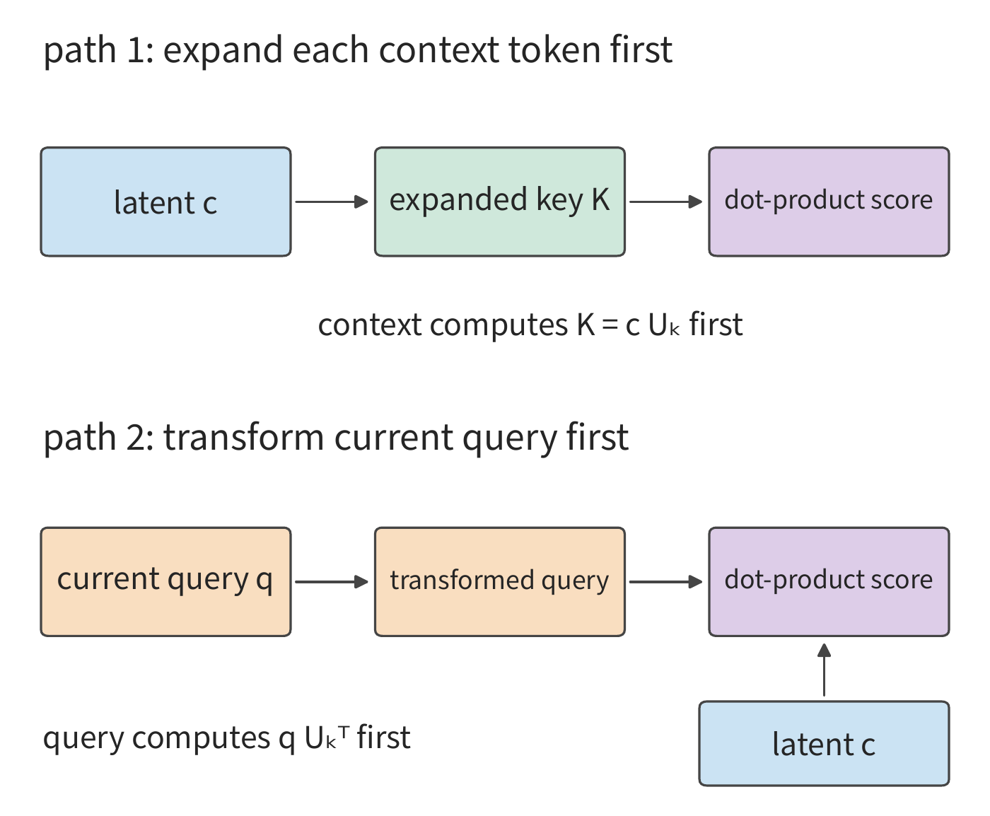 Figure 2-11 Two computation paths differ in where the up-projection is placed. The expanded path first recovers context keys, while the compact path first transforms the current query and then reads the latent directly; associativity guarantees the corresponding dot products can be computed in either order.