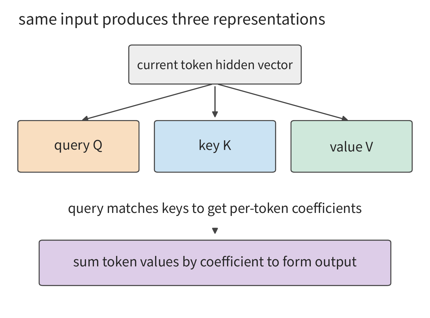 Figure 2-3 The same token's input, through different projections, produces query, key, and value. Attention first uses the query and key to compute relationships between tokens, then uses these relationships to aggregate the values.