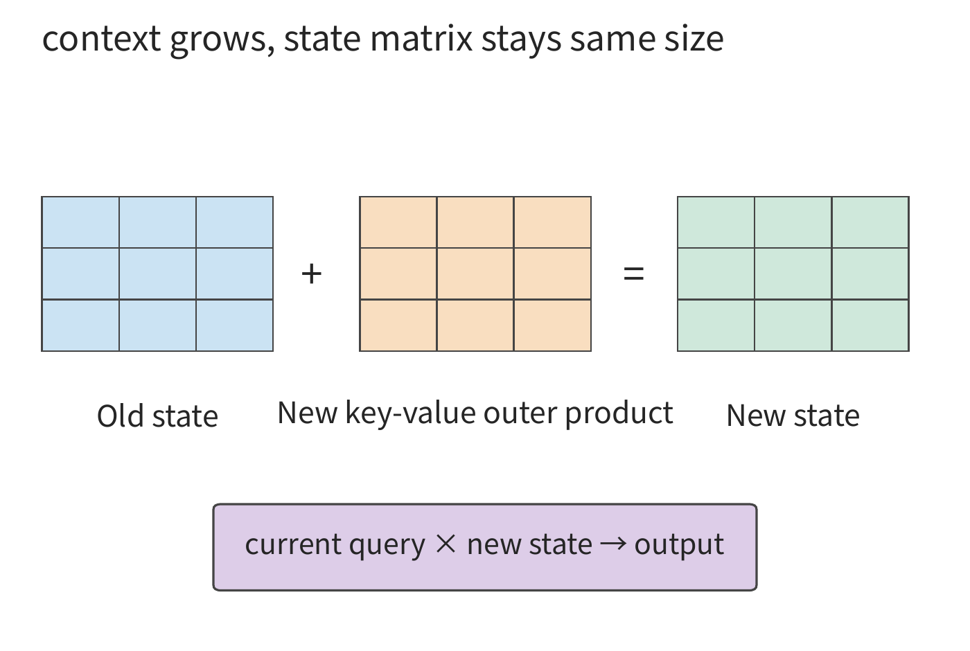 Figure 2-16 Recurrent update of a fixed matrix. The outer product of the new key and value is added to the old state, and the matrix shape stays unchanged; the query computes its output using the updated state. This figure uses simple additive recurrence.