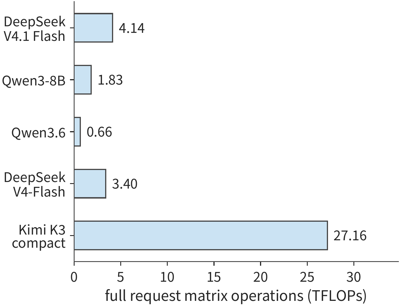Figure 2-36 Matrix compute required by each model to process the same request, given 128 input tokens and four output tokens. Model execution scope and cache path are as set up in this section; this is compute accumulated call by call.