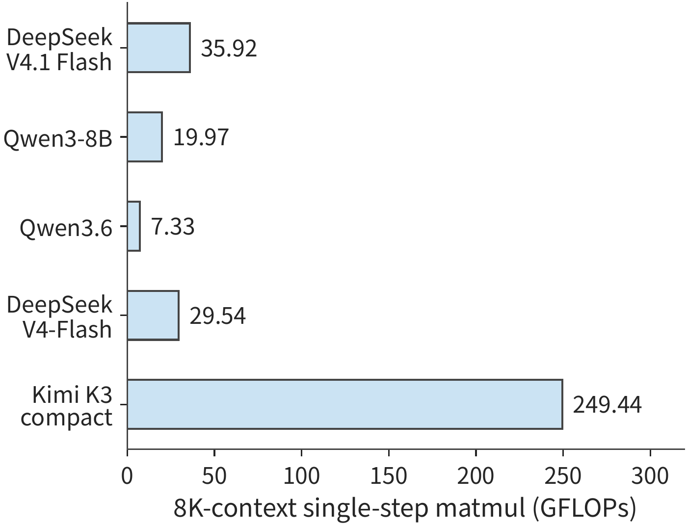 Figure 2-29 Single-step matrix FLOPs for the same single request with an existing 8K context. Accumulated per model along the execution path described in Table 2-C; Kimi K3 uses compact MLA.
