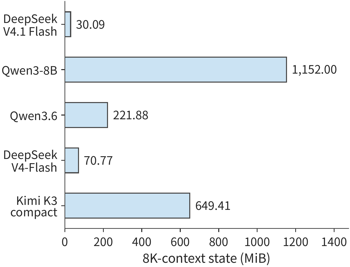 Figure 2-30 Per-request state under the same 8K context. The context representation uses BF16, while recurrent matrices and compression buffers use the precision of their respective implementations; the totals give the capacity for one request holding 8192 context tokens.