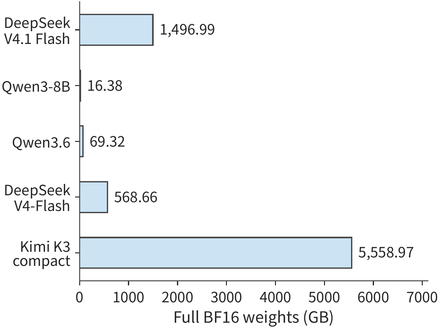 Figure 2-28 Capacity of the five models' full weights expressed uniformly in BF16, on the same linear scale. This accumulates all parameters, including routed experts of which only part is selected each time.