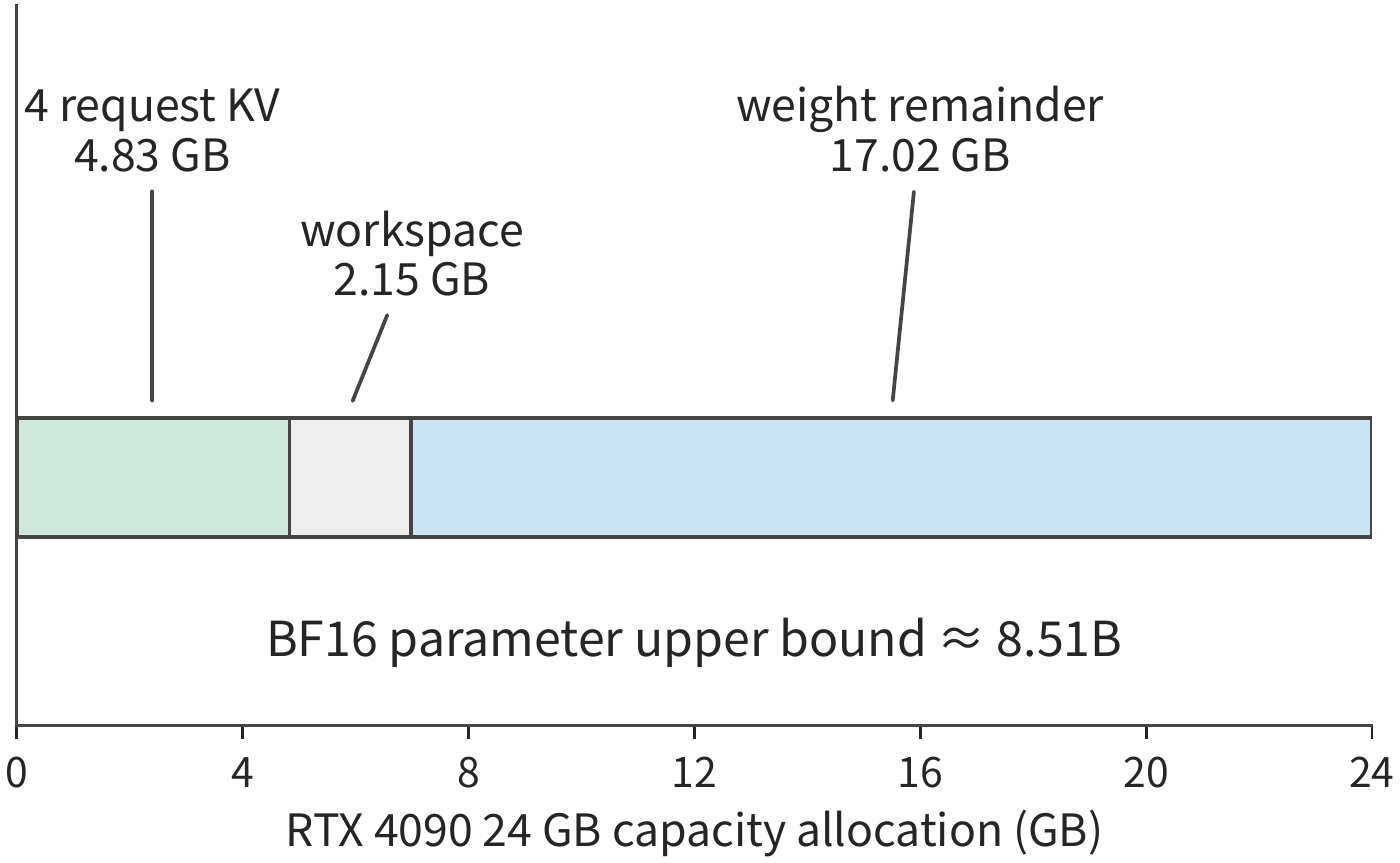 Figure 2-34 Deriving the weight budget backward from the accelerator. Within the RTX 4090's 24 GB, space is first reserved for the KV of 4 requests at 8K and a 2 GiB workspace; the remainder gives the BF16 parameter upper bound; capacities in the figure are all decimal GB.
