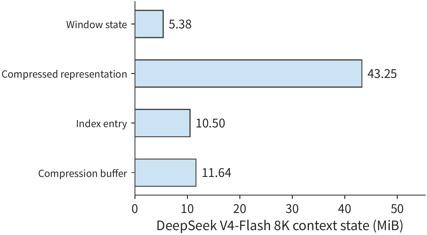 Figure 2-14 Four state components for DeepSeek V4-Flash under an 8K context. The window, compressed context, and index store already-processed context information; the compression buffer stores data still being aggregated or updated, counted separately in capacity.