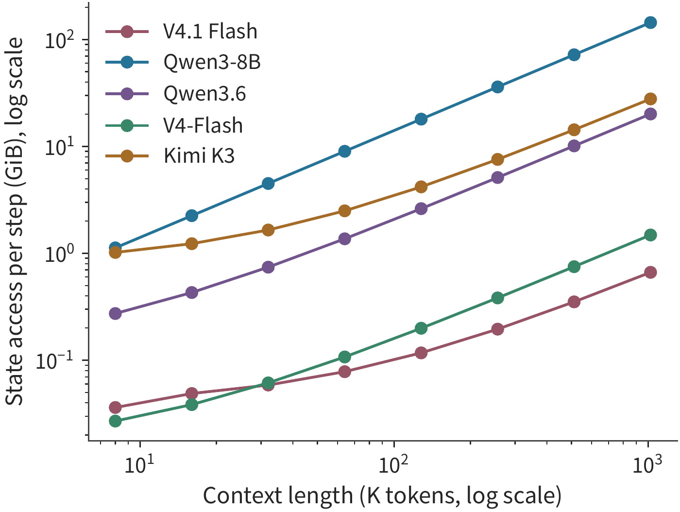 Figure 2-19 State access counted per step for the same group of models. Per-token context counts a read; the recurrent matrix counts one read plus one write; these are the logical data volumes for the specified path, used to compare different growth patterns of capacity versus access. Each step refers to one decode that generates the next token for a request; the vertical axis does not include model weight reads.