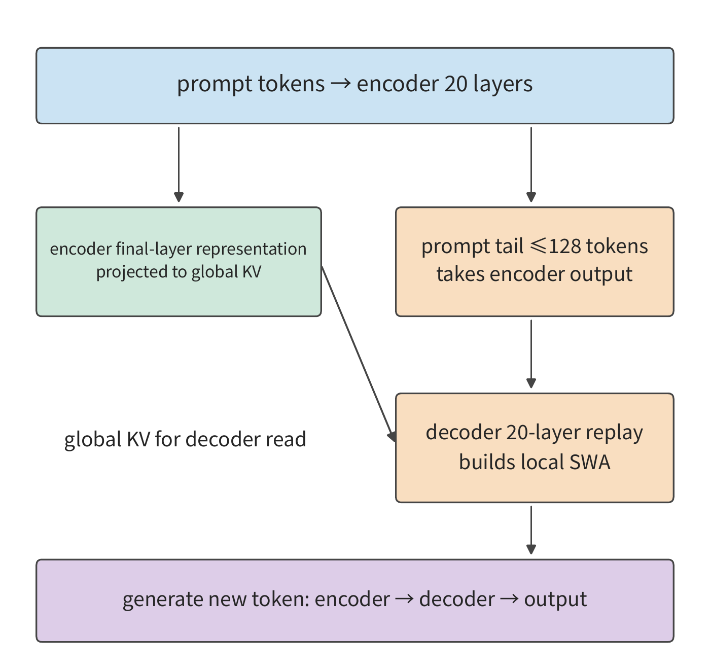 Figure 2-20 CED separates the generation of global KV from the construction of the decoder's local state. Most prompt tokens execute only the encoder body and the global KV projection; the encoder output for the tail window also passes through the decoder, approximately constructing local SWA. Newly generated tokens still pass through all 40 layers.