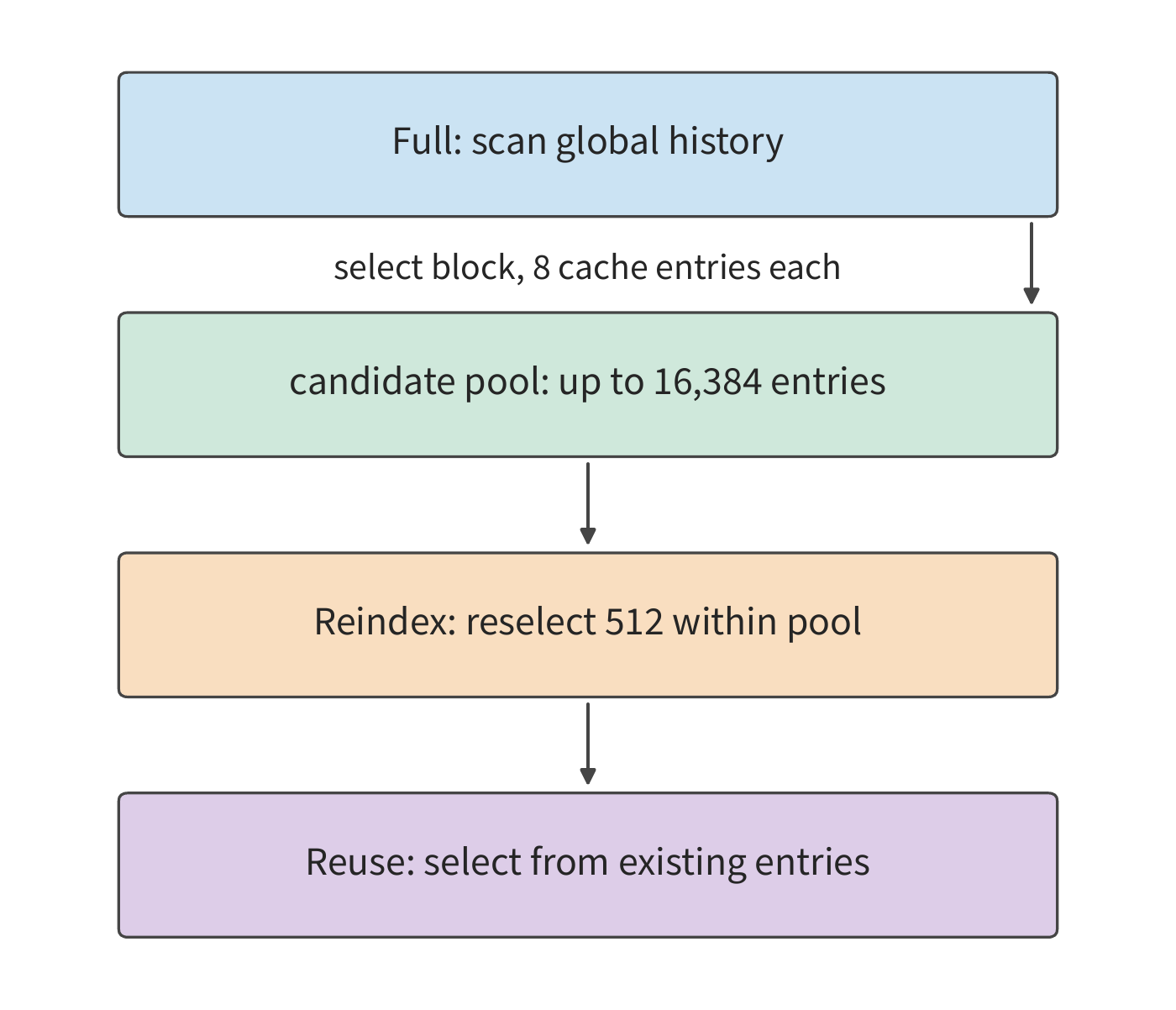 Figure 2-22 Layered cache entry selection in the V4.1 decoder. The first Full layer scans globally and selects up to 16,384 candidate entries; subsequent Reindex layers re-select 512 from within the candidates, and Reuse layers use the existing selection. Entry counts are illustrative, not to scale; each layer's independent Q and local SWA are not shown.
