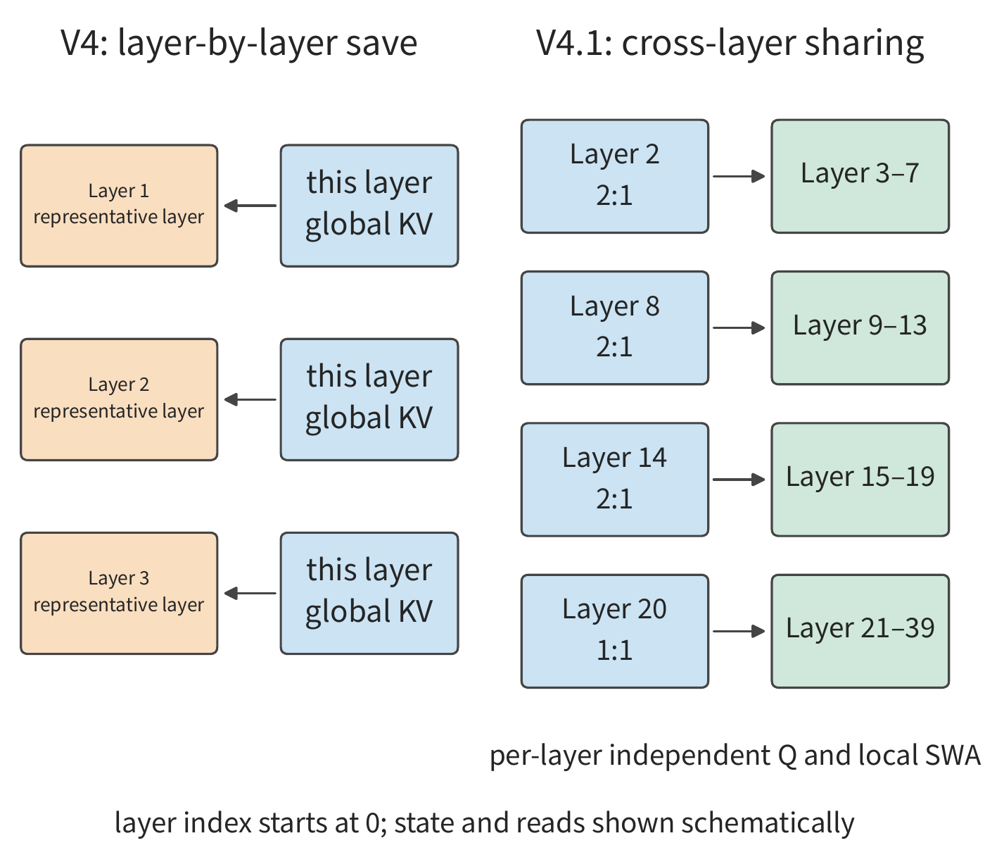 Figure 2-21 How V4 and V4.1 save global KV. The left side illustrates per-layer saving using three representative layers; the right side shows V4.1's four layers that independently save global KV and their sharing relationships. Solid lines indicate data reads; each consuming layer still has its own Q and local SWA, which are omitted from the figure for other computations.