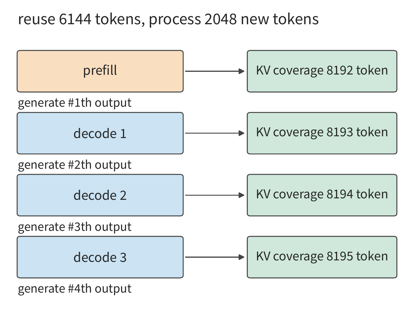 Figure 3-1 Restoring 6144 context tokens, processing 2048 new input tokens, and generating 4 outputs. The first output comes from prefill; each of the subsequent 3 decode calls appends one token; the vertical axis represents call order, and spacing is illustrative only.
