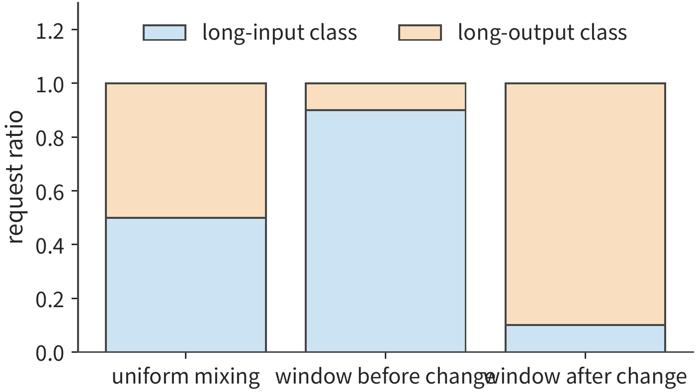 Figure 3-4 Request composition across three time windows with the same two-minute total. The long-input type has 8192 input/256 output; the long-output type has 1024 input/2048 output; the mixing ratio of the two types changes the stage demand. The input and output lengths of each request type are measured in tokens.