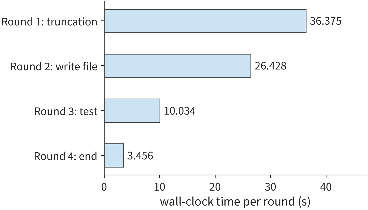 Figure 3-10 Actual elapsed time of the four model invocation rounds in the code task, each round timed from its own start point. Model time totals 76.294 seconds, tool time totals about 0.078 seconds; the whole task additionally includes control and handoff time.