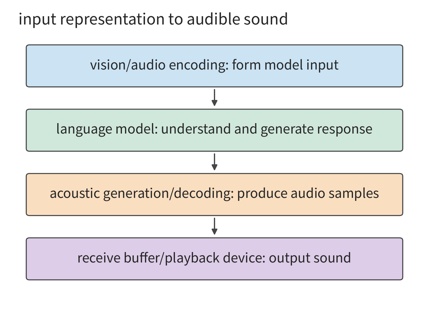 Figure 3-18 Composable multimodal stages. Encoding forms the model input, the language model generates the reply, an acoustic module converts the reply into audio, and the receiver's buffer and playback device determine when sound is actually produced.