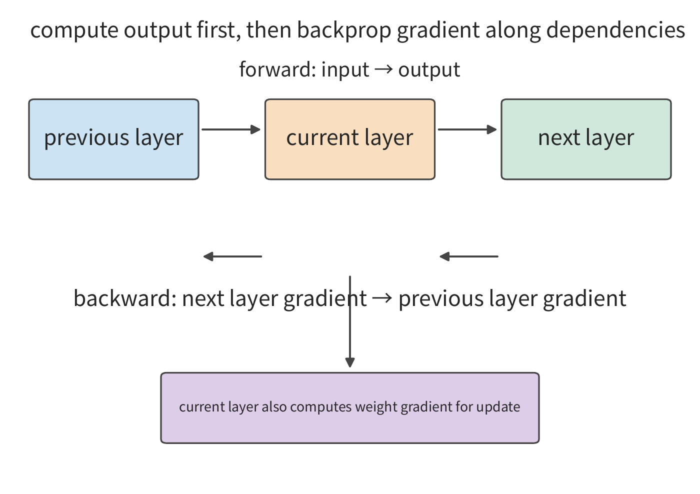 Figure 3-22 Training computes the output along the forward dependency chain, then propagates gradients along the backward dependency chain. The current layer both passes the input gradient to the previous layer and computes its own weight gradient for the optimizer to use in the update.