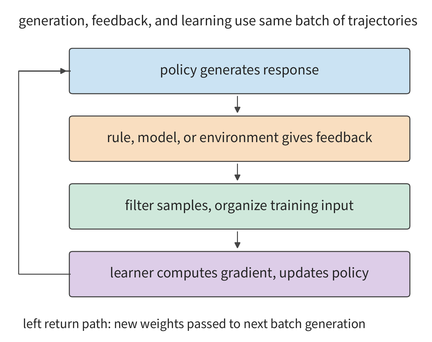 Figure 3-25 Roles and data flow in reinforcement learning. The generation side produces responses, the feedback stage evaluates the results, and after filtering they are sent to the learner for the update; the new weights are then used for the next round of generation.