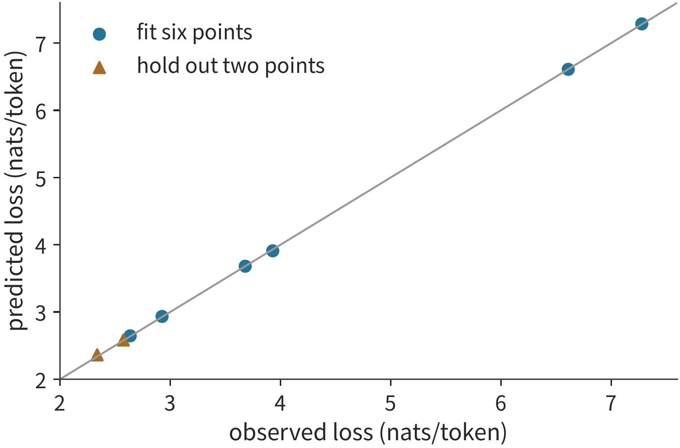 Figure 3-27 Predicted versus actual loss for eight public C4 observations. 6 points are used for fitting, 2 points are held out in advance for testing; the diagonal represents predicted equal to observed, and deviation from the line reflects error.