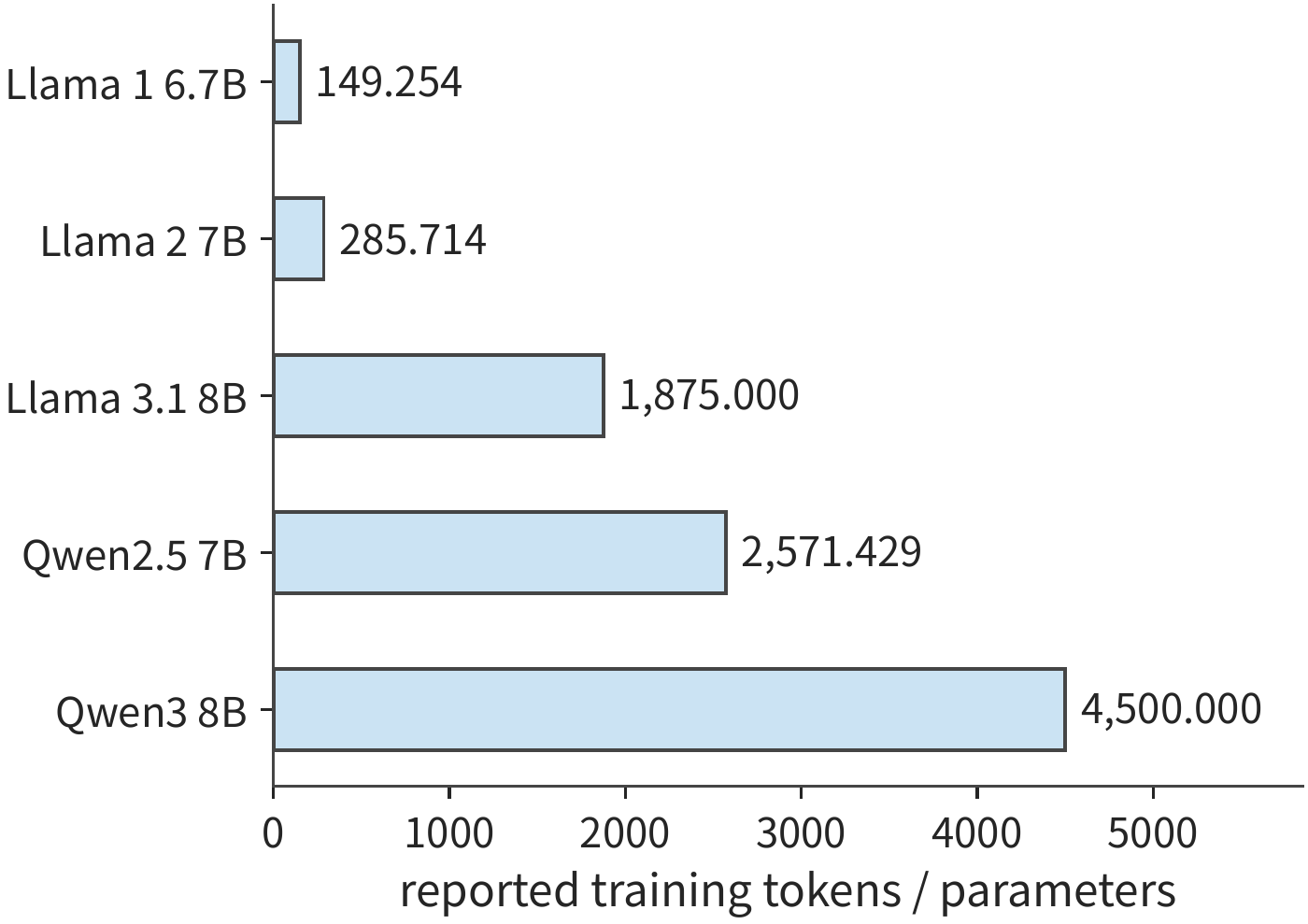 Figure 3-30 Models with similar parameter scale invest different amounts of training tokens. Bar values are reported training data volume divided by parameter count; Qwen uses the data budget disclosed at the model-family level.