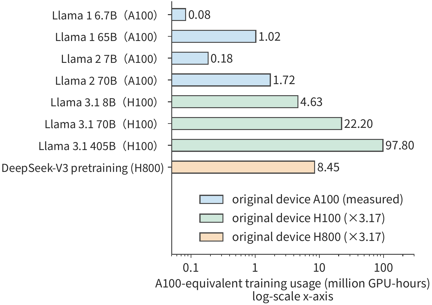 Figure 3-31 Public training usage of Llama and DeepSeek-V3 converted uniformly to A100 80GB equivalent GPU-hours. Llama 1/Llama 2 are measured A100 hours; H100 and H800 hours are converted by the BF16 dense peak ratio \(989.4/312\approx3.17\), and DeepSeek-V3 counts only the pretraining stage. The horizontal axis is a logarithmic scale; the conversion assumes similar actual utilization across devices and does not indicate differences in efficiency or cost.