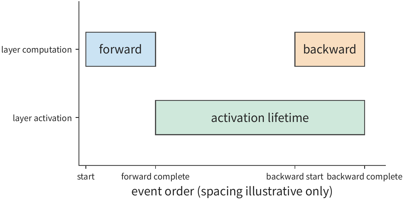 Figure 3-21 Activation lifecycle: a layer's activations are retained from the end of the forward pass until its corresponding backward pass has finished with them. The horizontal axis lists events in order; spacing indicates only process order. Once the corresponding backward computation finishes using these activations, the space they occupy can be released.