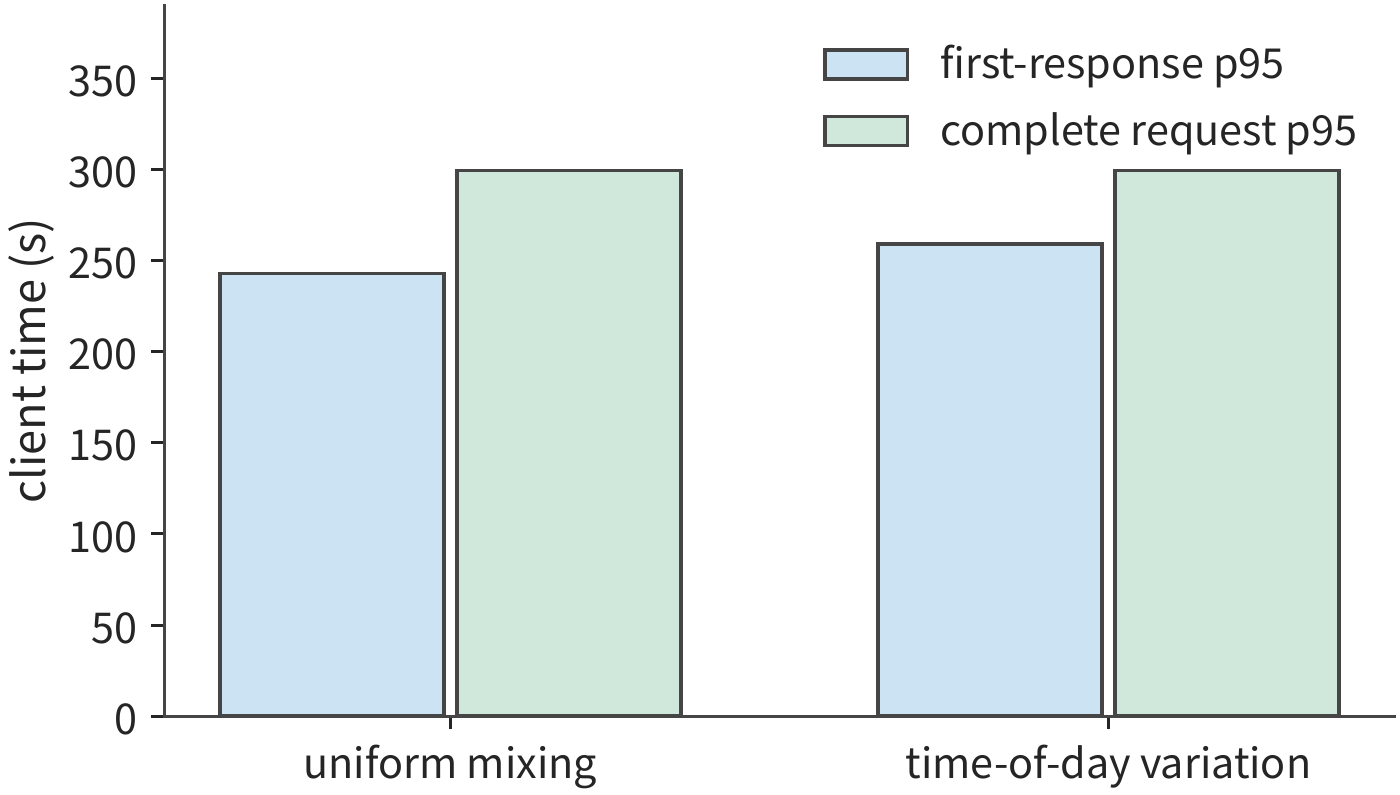 Figure 3-8 Results from replaying two arrival sequences on the same real instance. Complete request p95 is close between them, while first-chunk response p95 differs by about 16 seconds; the model, accelerator, KV pool, and concurrency limit are all fixed as in the main text's experimental conditions.