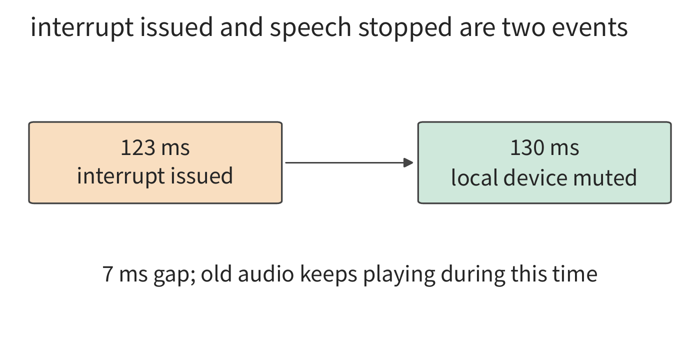 Figure 3-20 Local interruption in the same teaching scenario. The action is issued at 123 ms, and the device mutes at 130 ms; whether remote computation stops belongs to a separate control path.