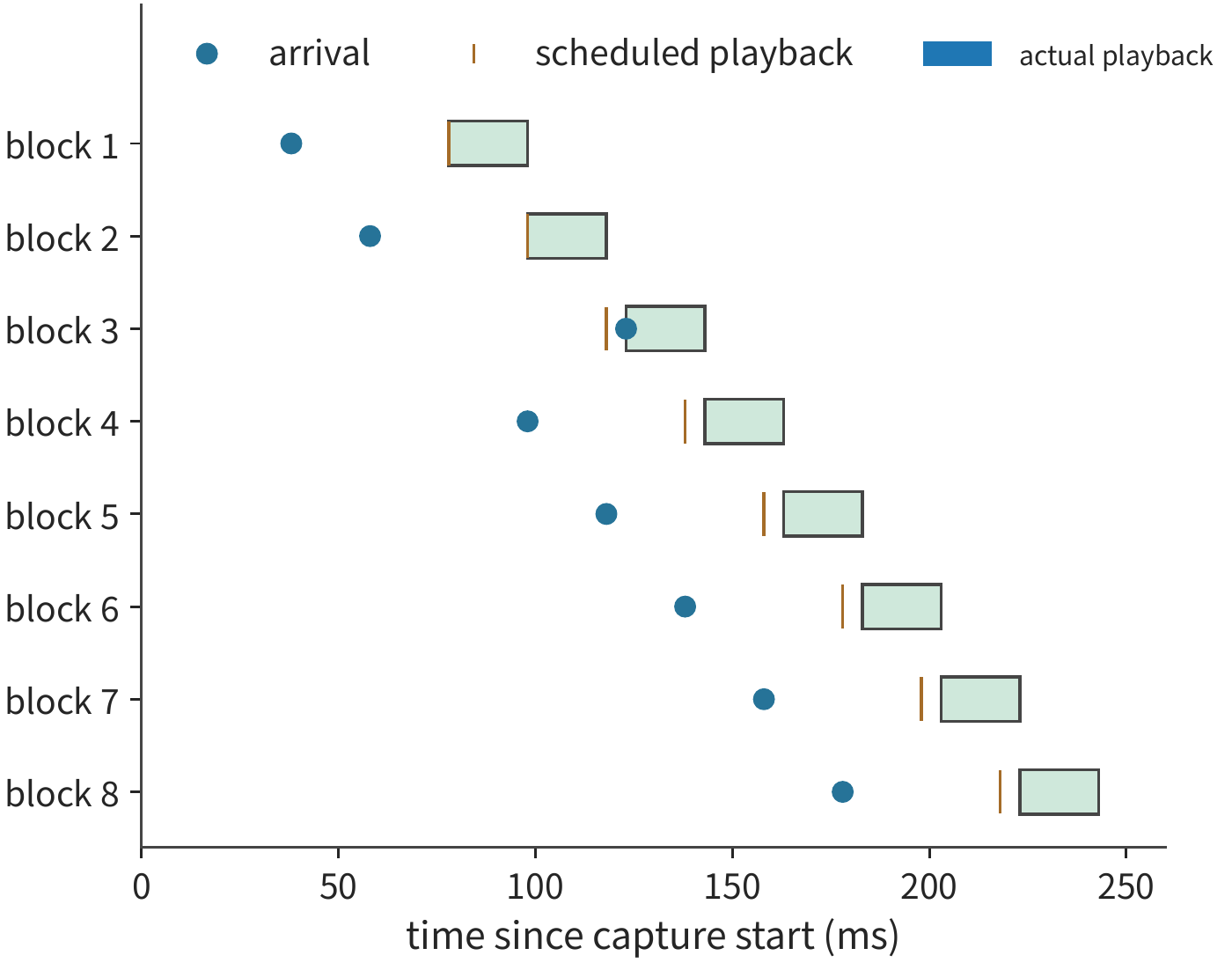 Figure 3-19 Teaching timeline of playback for eight audio chunks. Each chunk lasts 20 ms; dots mark arrival, short vertical lines mark the originally planned playback moment, and colored bars mark actual playback; the third chunk arrives 5 ms late, delaying subsequent playback accordingly.