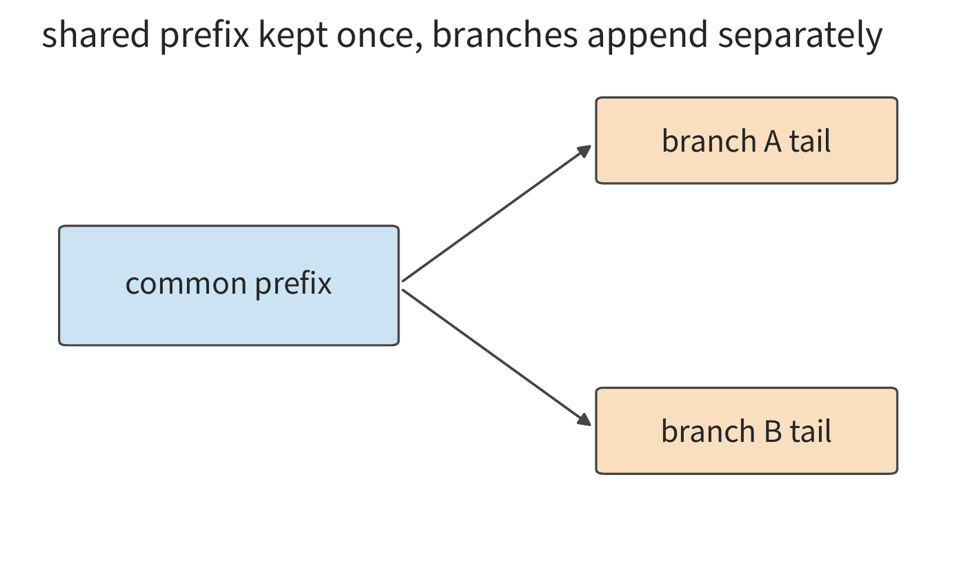 Figure 3-13 Two generation branches pointing to the same shared prefix, each saving its own newly added tail. Arrows denote reference relationships; the shared prefix is counted only once in capacity.