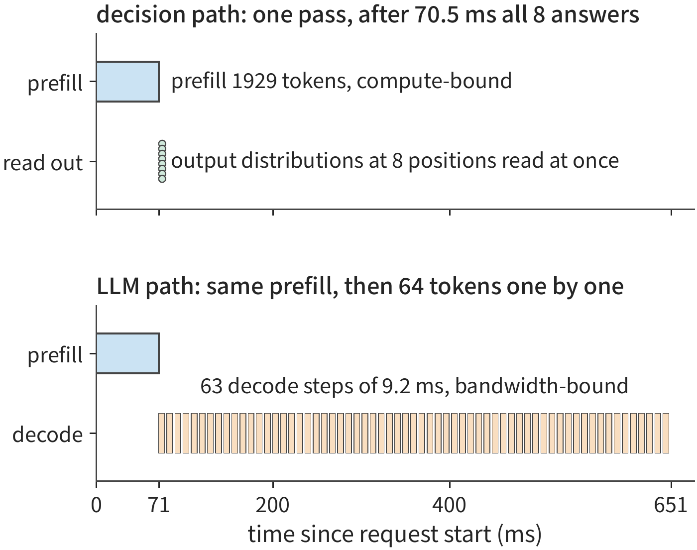 Figure 3-15 Two ways to execute the same 1929-token request on an H100 SXM. Top: the decision request reads out the answers to 8 questions at once after one forward pass. Bottom: an ordinary LLM generates 64 tokens one by one after the prefill. The model is Qwen3-8B, with 40% compute efficiency and 50% bandwidth efficiency.