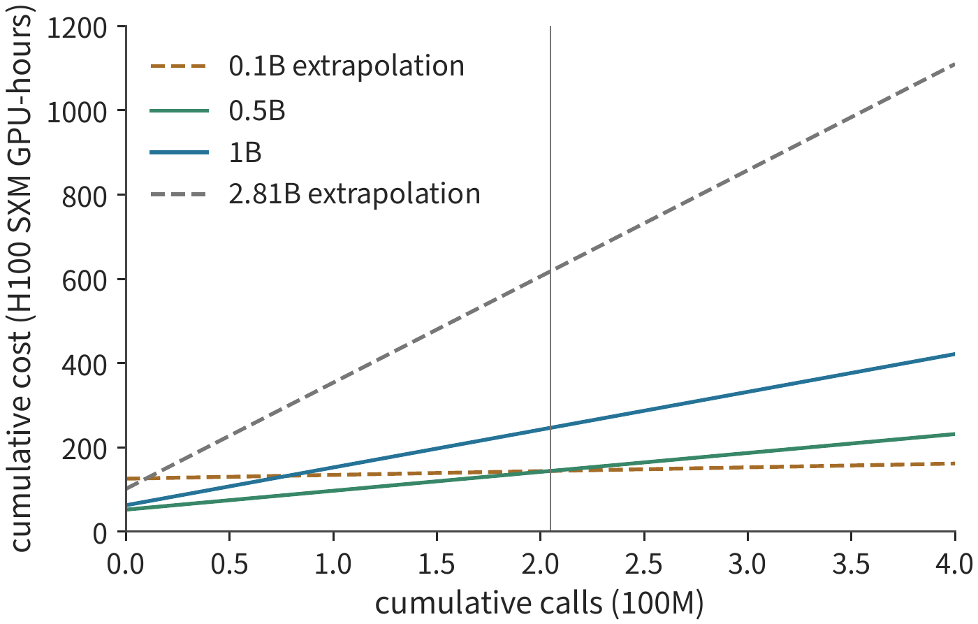 Figure 3-29 Comparison of cumulative training and serving cost under the problem's assumptions. The intercept is the training investment, the slope is the per-call cost; the dashed line marks schemes beyond the range of the fitted parameters or data, and the vertical line marks the cost crossover at about 204.8 million calls. B in the legend denotes billions of model parameters; the vertical axis is H100 SXM GPU-hours converted at 40% MFU.