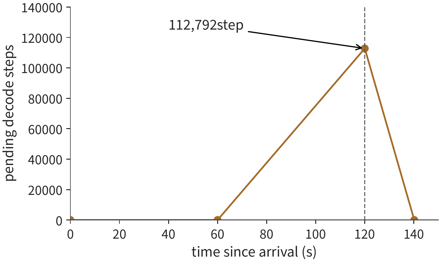 Figure 3-7 Fluid model when two RTX PRO 6000 cards complete at most about 5,591 decode steps per second. Backlog accumulates to 112,792 steps in the second minute; arrivals stop after 120 seconds, and draining takes about another 20.17 seconds.