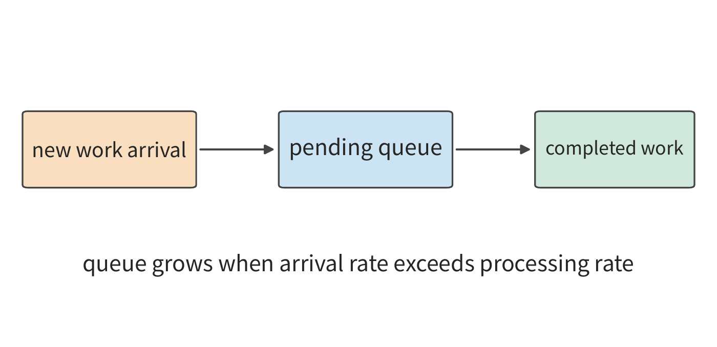 Figure 3-6 Work first enters a queue, then is completed by processing resources. When arrivals outpace processing, the shortfall remains in the queue; when processing outpaces arrival, resources gradually work down the existing backlog.