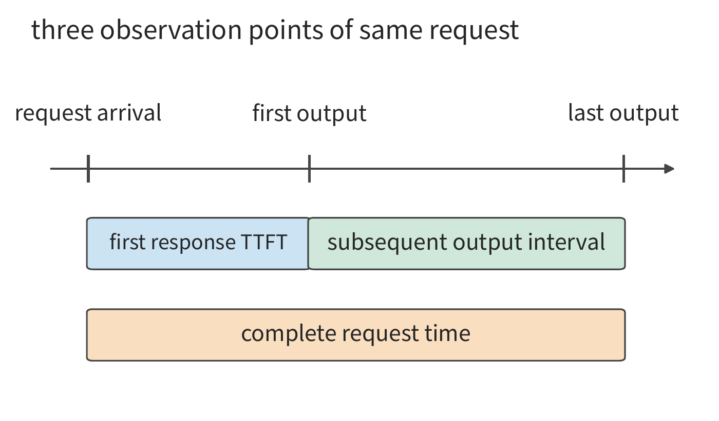 Figure 3-2 Request arrival, first output, and last output determine three timing intervals. The first-chunk response includes the wait before generation begins, the output interval describes the generation process, and the complete request time accumulates from arrival to completion.