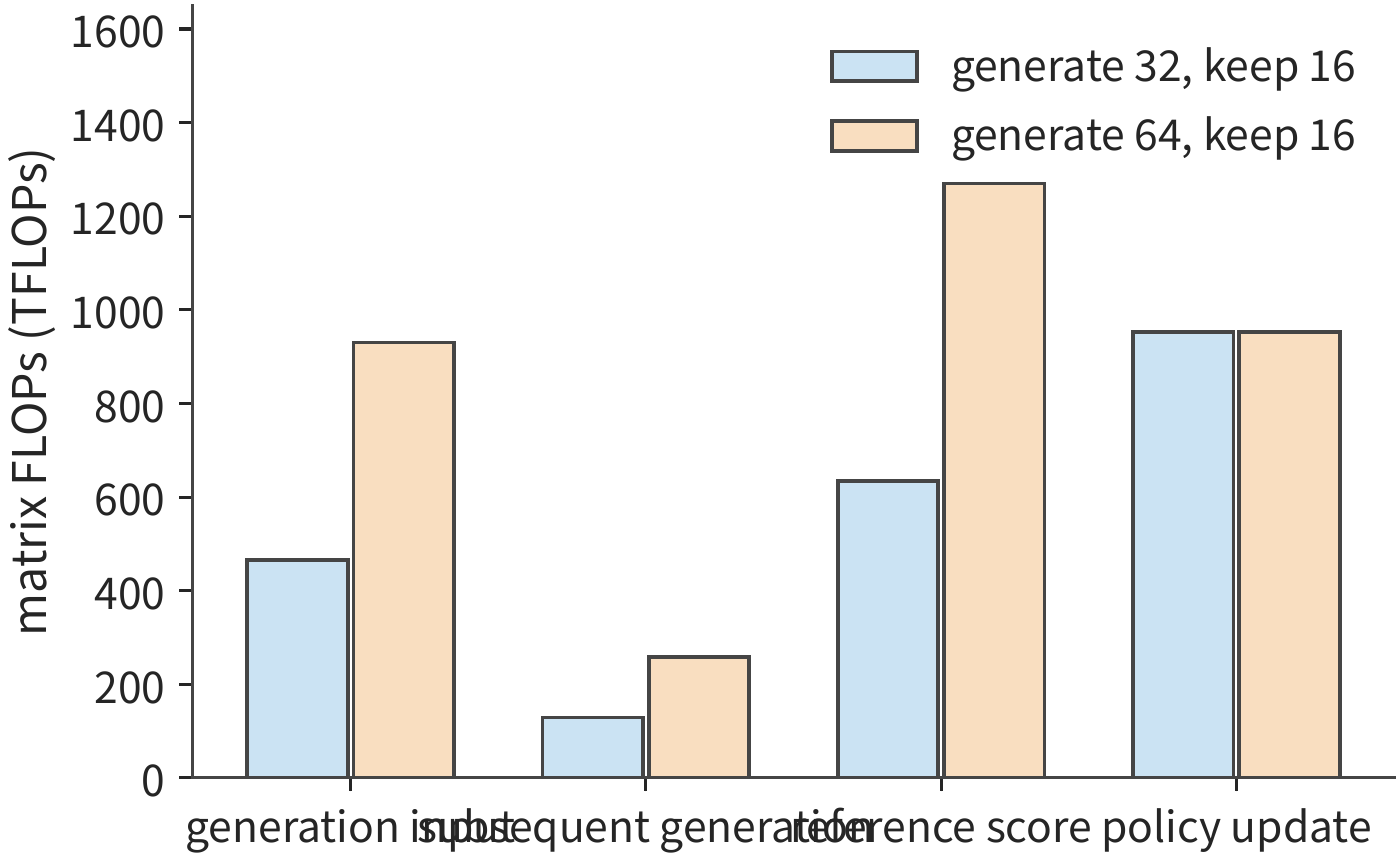 Figure 3-26 Keeping the target of 16 effective samples, the generation count rises from 32 to 64. The input processing, subsequent decoding, and reference-model scoring during generation all grow with the total number of responses, while the number of samples processed by the policy update stays the same.